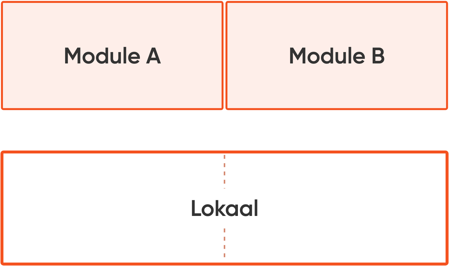 Schema: module A en B vormen samen één lokaal