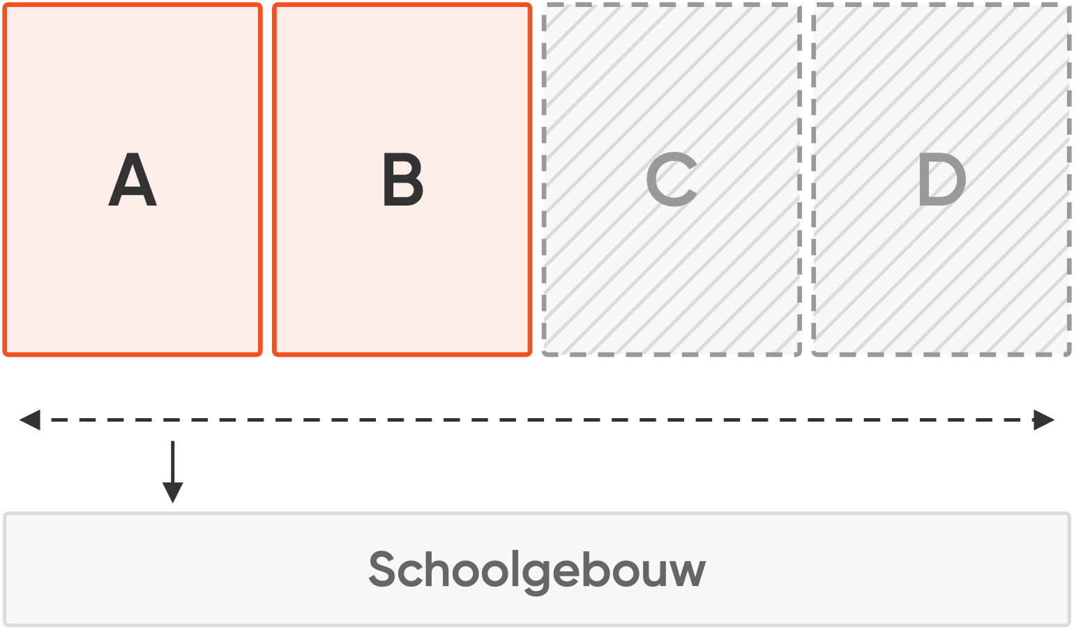 Schema fase 1: lokaal A en B met vrijgehouden ruimte voor C en D