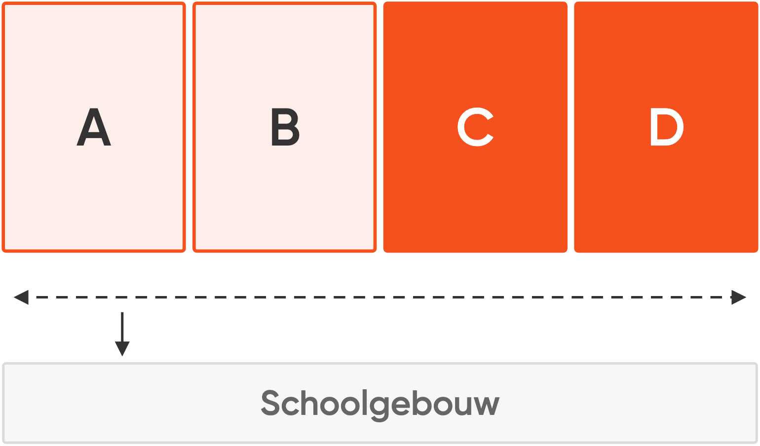 Schema fase 2: lokaal A en B bestaand, lokaal C en D toegevoegd